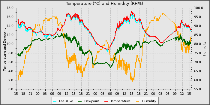 Temperature