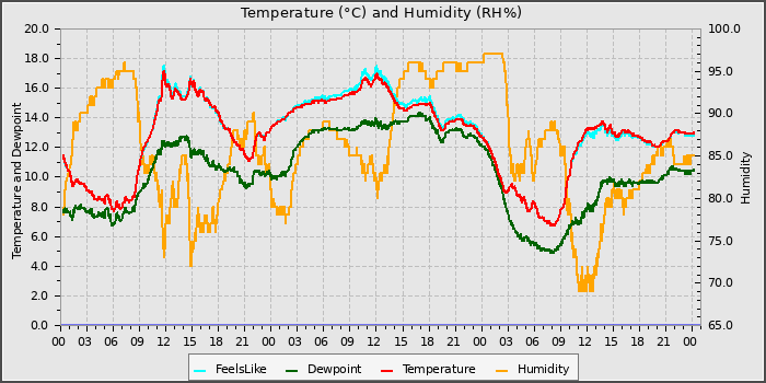 Temperature