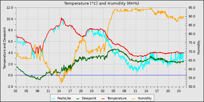 Temperature