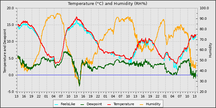 Temperature