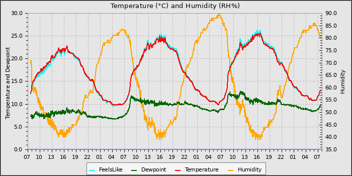 Temperature
