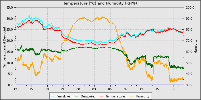 Temperature