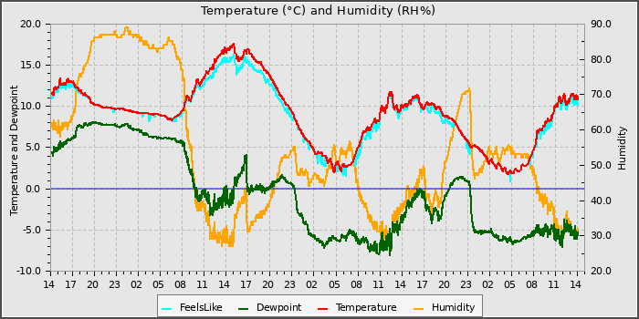 Temperature