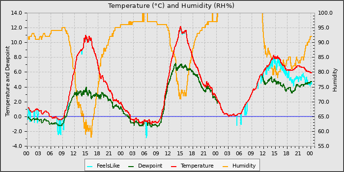Temperature