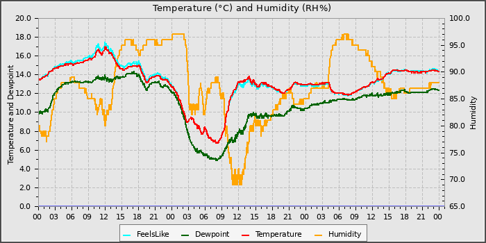 Temperature