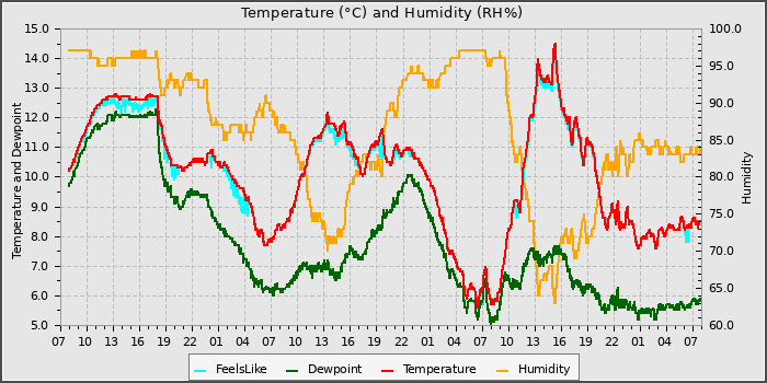 Temperature