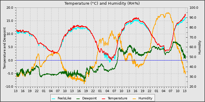 Temperature