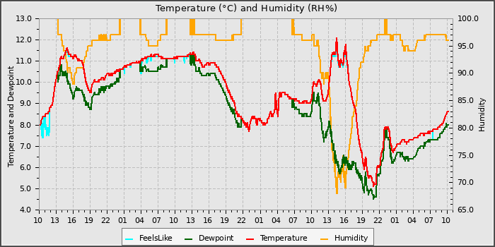 Temperature