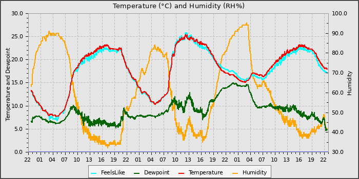 Temperature