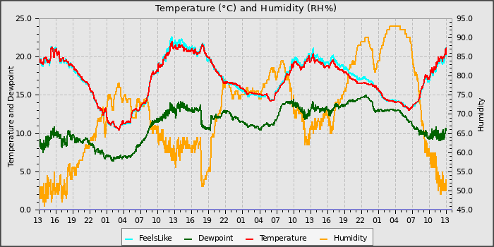 Temperature