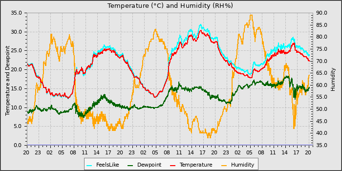 Temperature