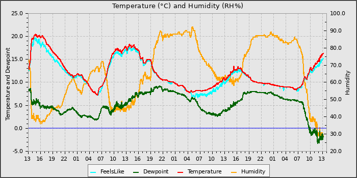 Temperature