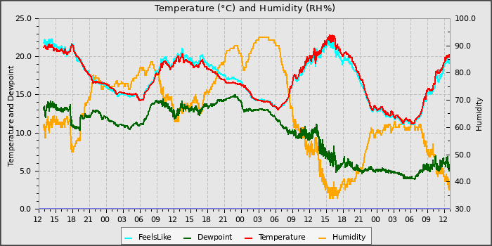 Temperature