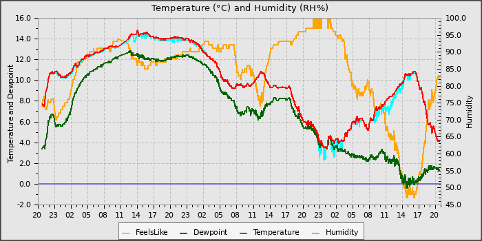 Temperature
