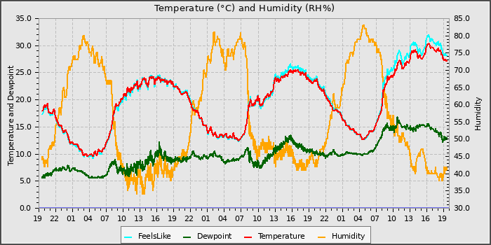 Temperature