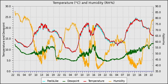 Temperature