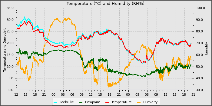 Temperature