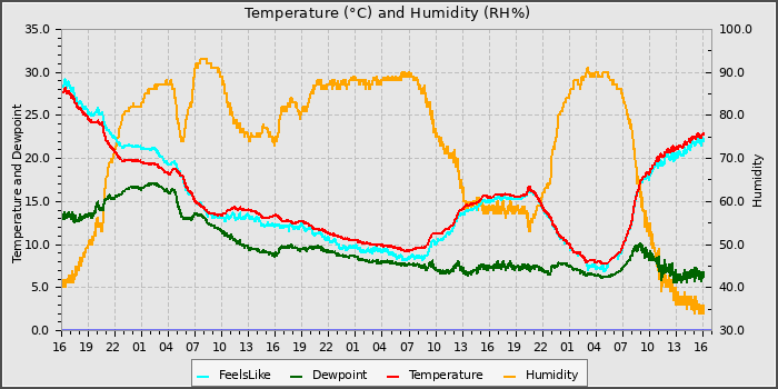 Temperature