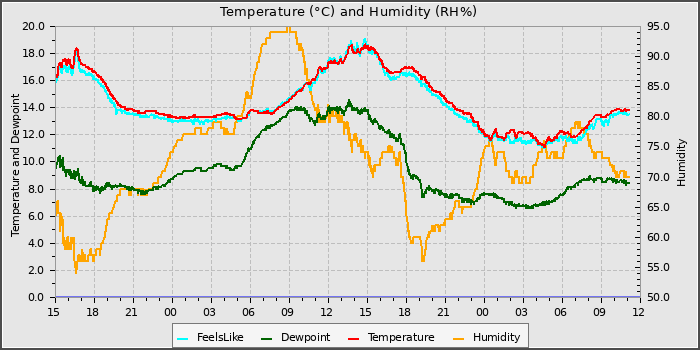 Temperature