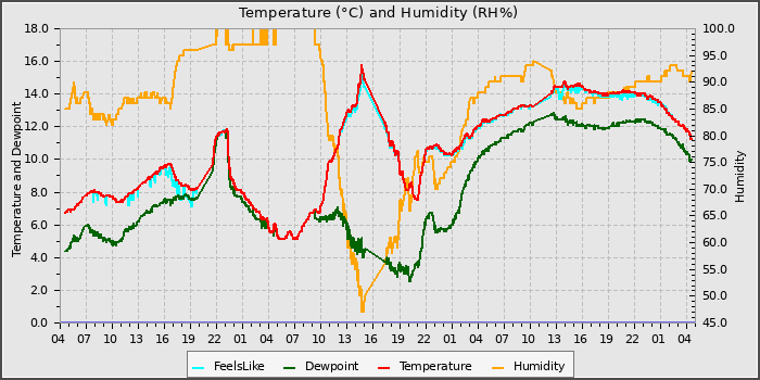Temperature