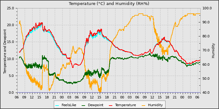 Temperature