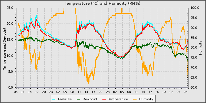 Temperature