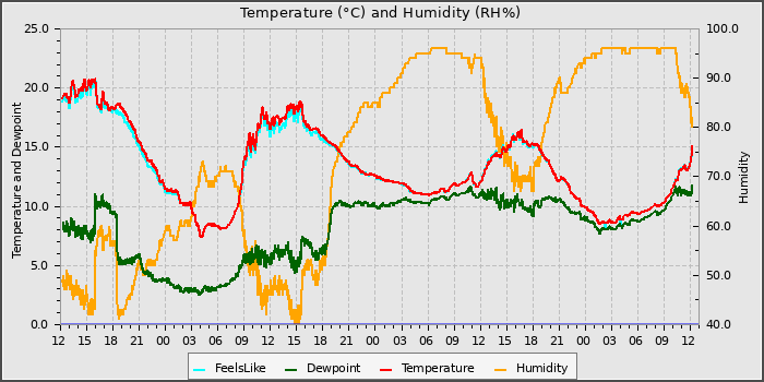 Temperature
