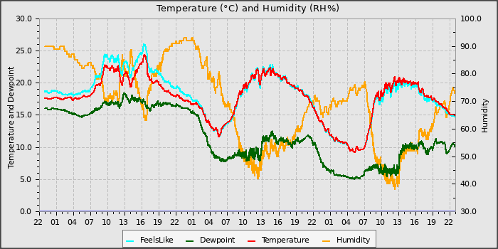 Temperature