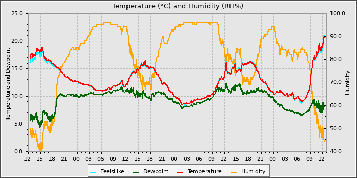 Temperature