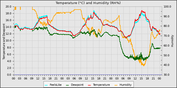 Temperature