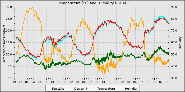 Temperature