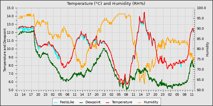 Temperature