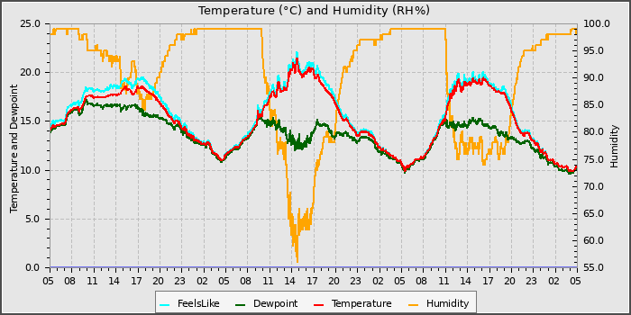 Temperature