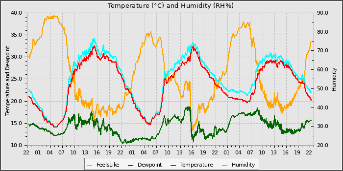 Temperature