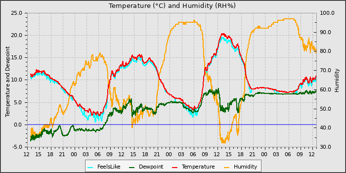 Temperature