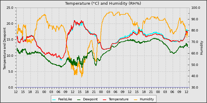 Temperature