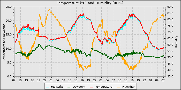 Temperature