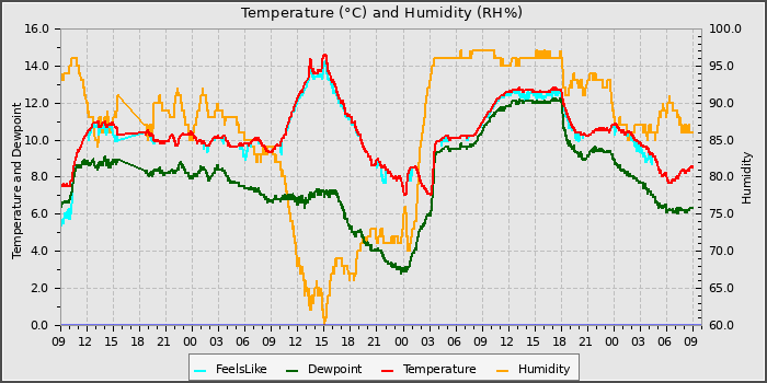 Temperature