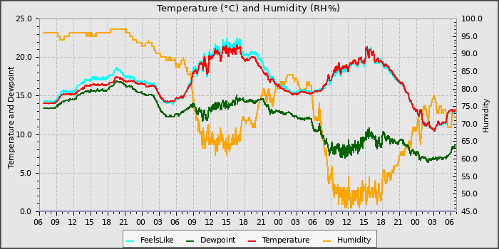 Temperature