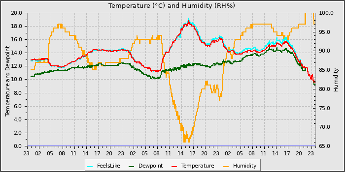 Temperature