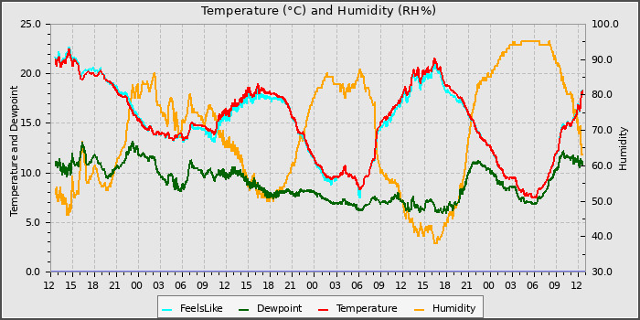Temperature