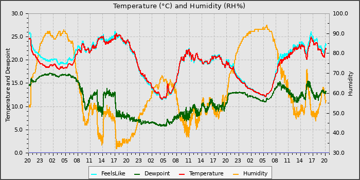 Temperature
