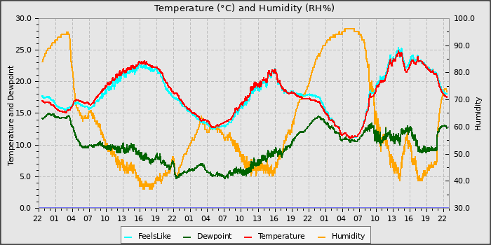 Temperature