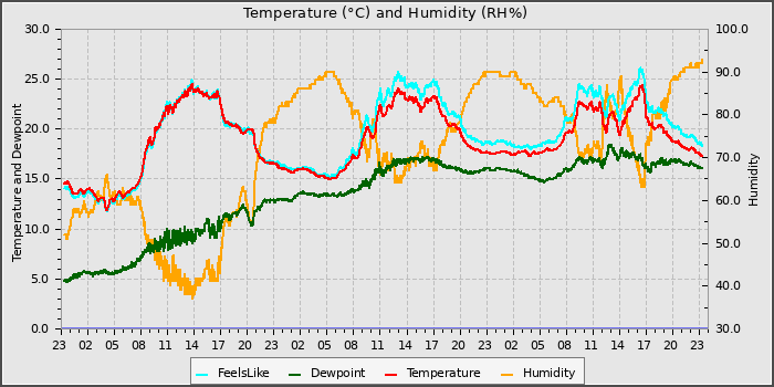Temperature