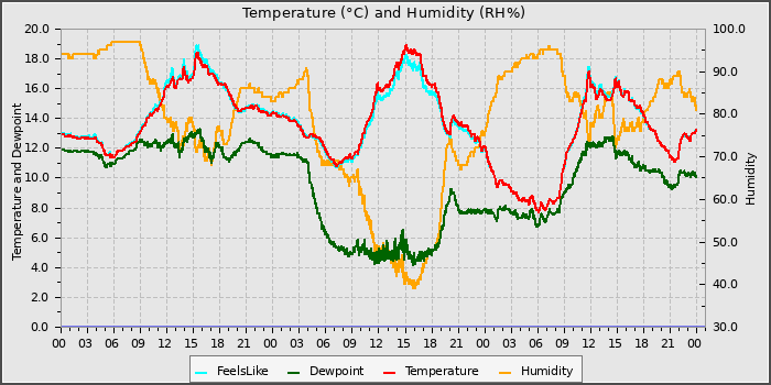 Temperature