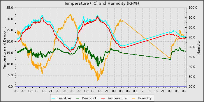 Temperature