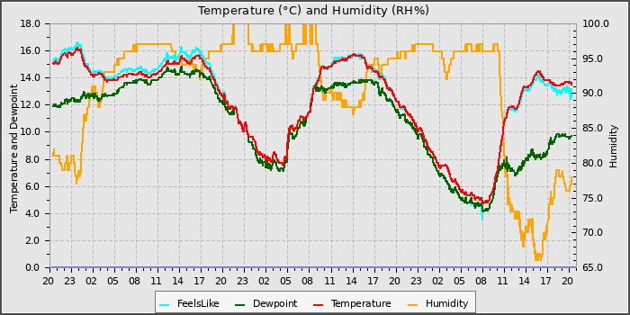 Temperature