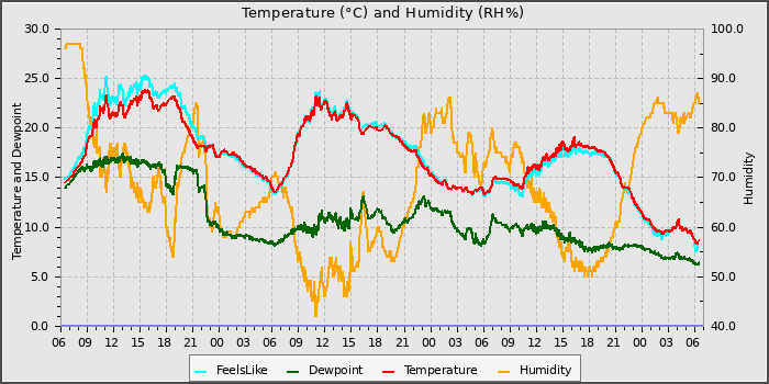 Temperature