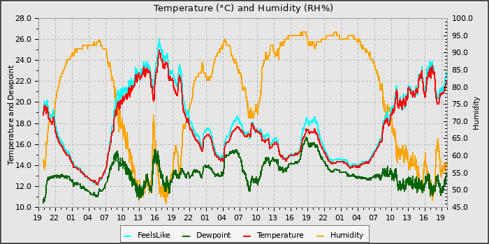 Temperature