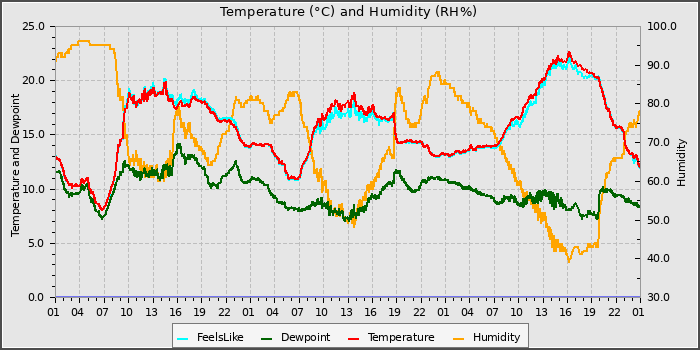 Temperature